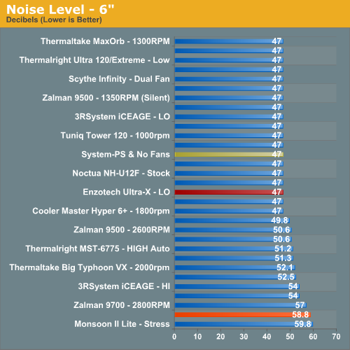 Noise Level - 6